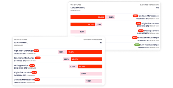 Source and use of funds chart with risk labels